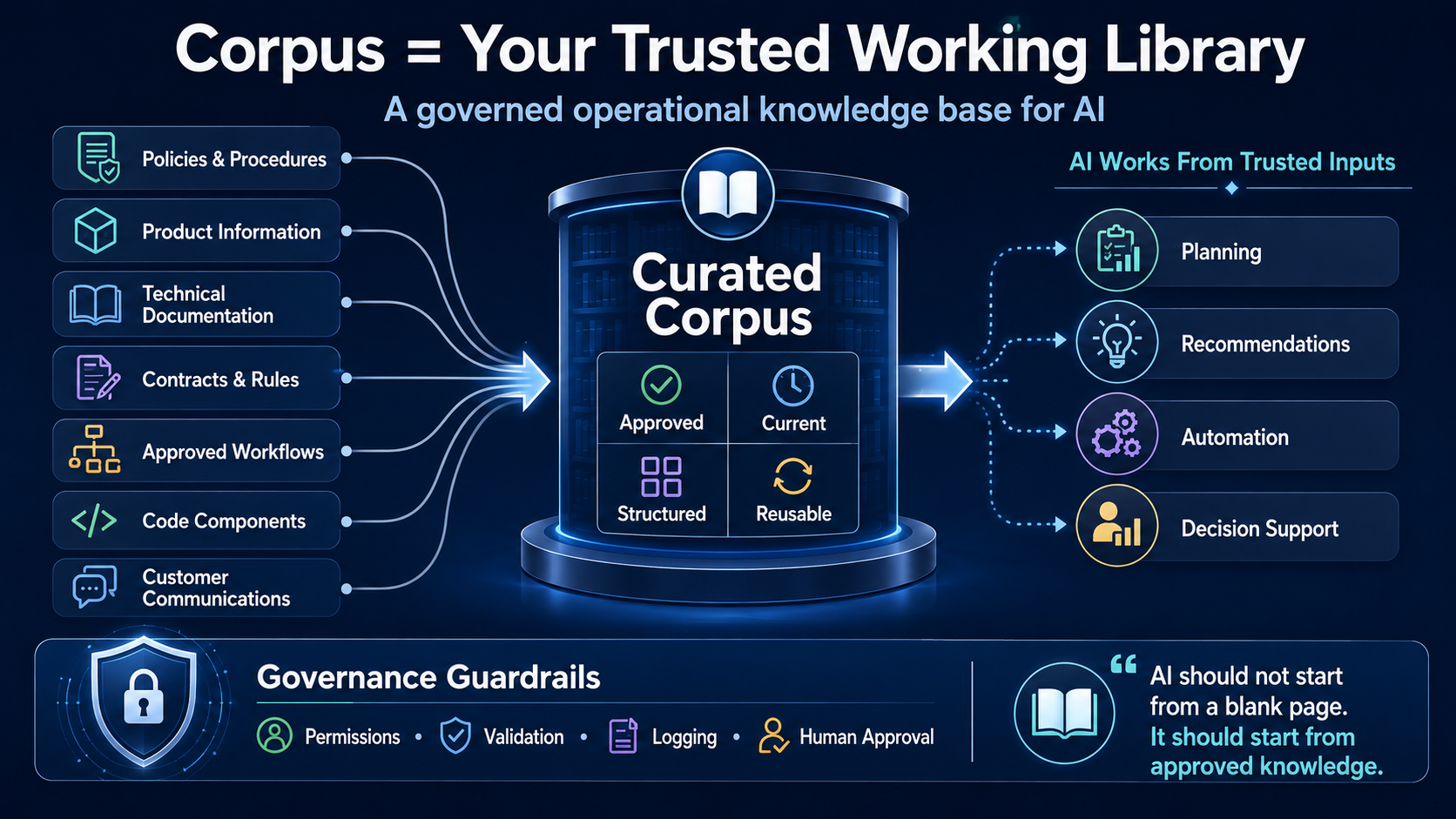 showing the structure required for strong context, governance and guardrails